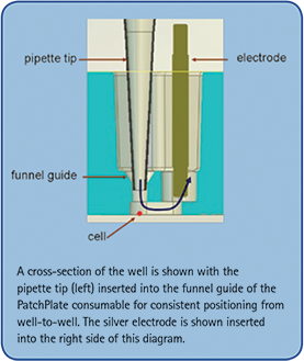 Figure 2. Flow-through Design of the IonWorks Barracuda Consumable Well