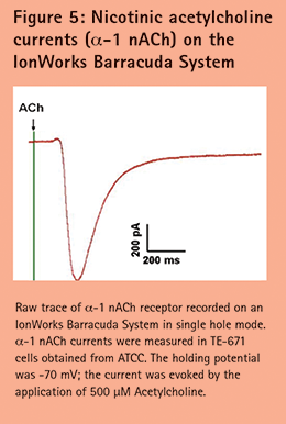 Figure 5: Nicotinic acetylcholine current (alpha-1 nAACh) on the IonWorks Barracuda System