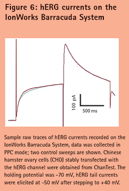 Figure 6: hERG currents on the IonWorks Barracuda System